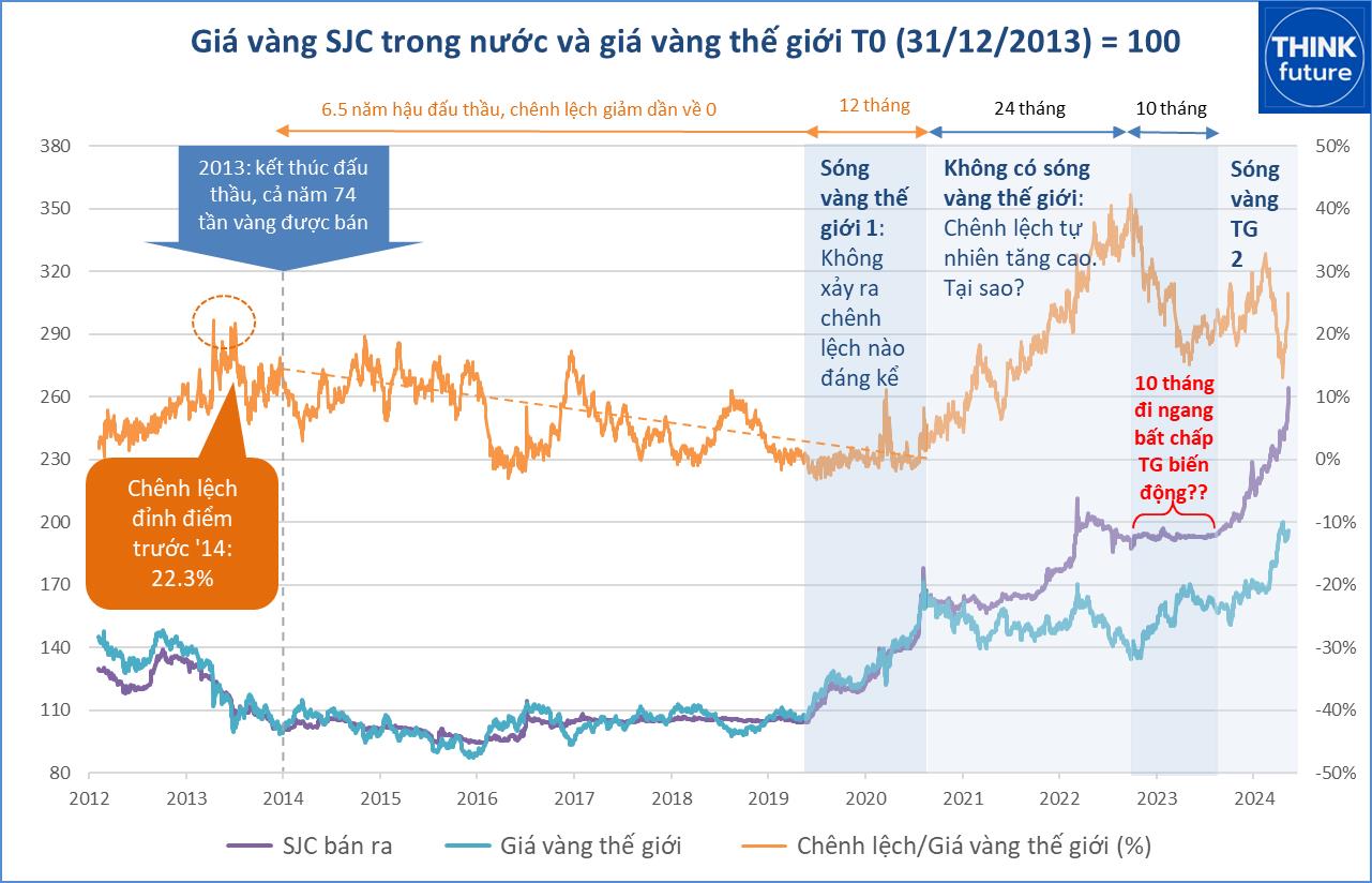 Ai đang thao túng và trục lợi từ giá vàng?               - Ảnh 1.