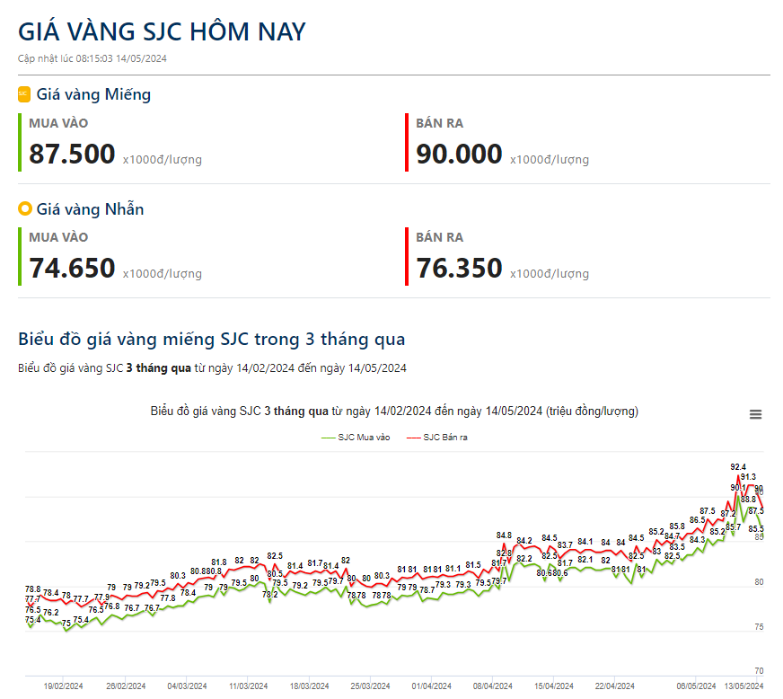 Giá vàng hôm nay 14/5: Lao dốc trước giờ đấu thầu vàng miếng SJC- Ảnh 2.