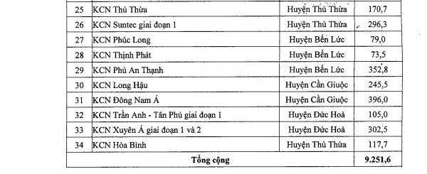 Tầm nhìn của Long An đến 2050: 88 khu công nghiệp - Ảnh 3.