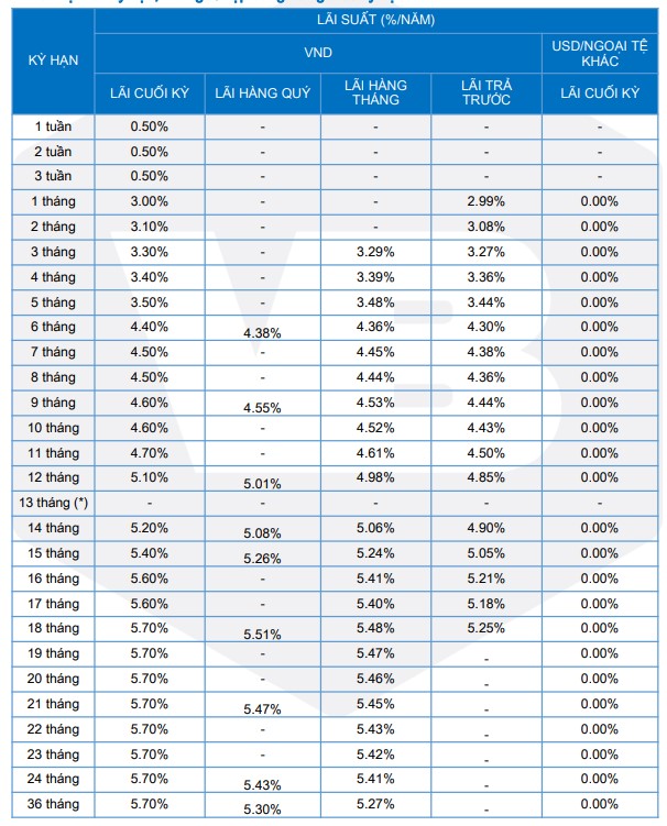 Đi ngược xu hướng, VietBank đồng loạt giảm lãi suất tiết kiệm trong tháng 5/2024- Ảnh 1.