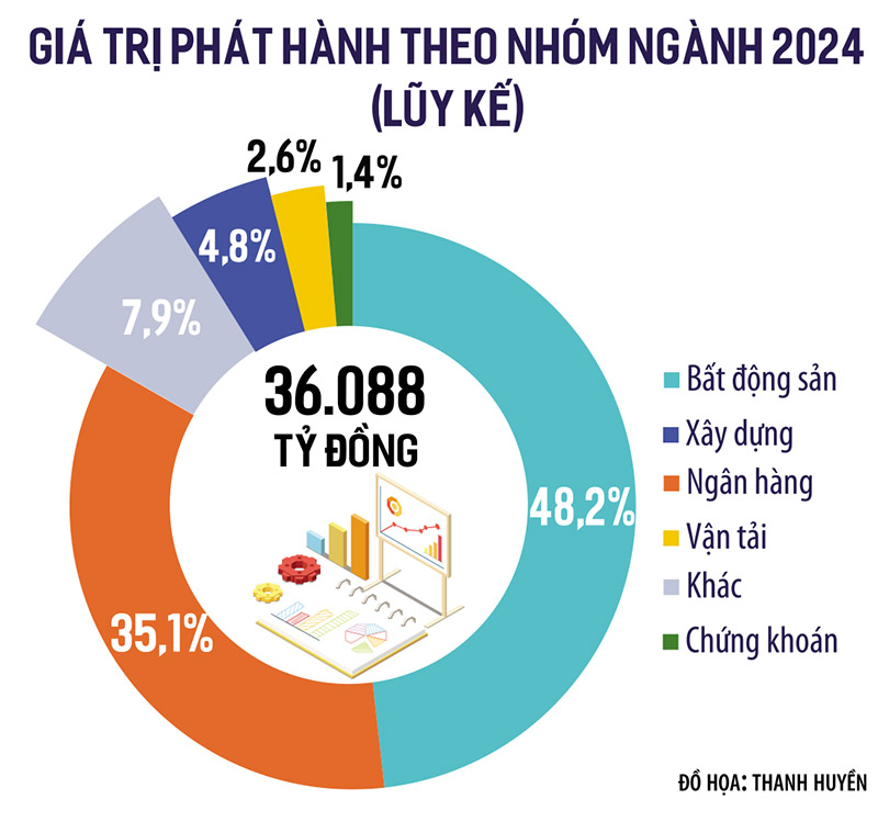 Doanh nghiệp địa ốc rầm rộ phát hành trái phiếu trở lại- Ảnh 3.