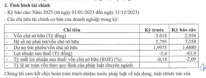 Vạn Hương Investoco báo lỗ 62 tỷ đồng, nợ phải trả gấp 7 lần vốn chủ - Ảnh 1.