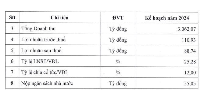 CNG Việt Nam trình kế hoạch lãi gần 88 tỷ đồng, giảm 19%- Ảnh 1.