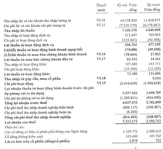 Tăng mạnh dự phòng rủi ro tín dụng, HDBank vẫn báo lãi tăng 47% lên hơn 4.000 tỷ đồng- Ảnh 1. Tăng mạnh dự phòng rủi ro tín dụng, HDBank vẫn báo lãi tăng 47% lên hơn 4.000 tỷ đồng- Ảnh 1.