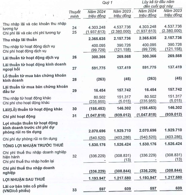 MSB lãi trước thuế hơn 1.530 tỷ đồng quý I/2024- Ảnh 1.