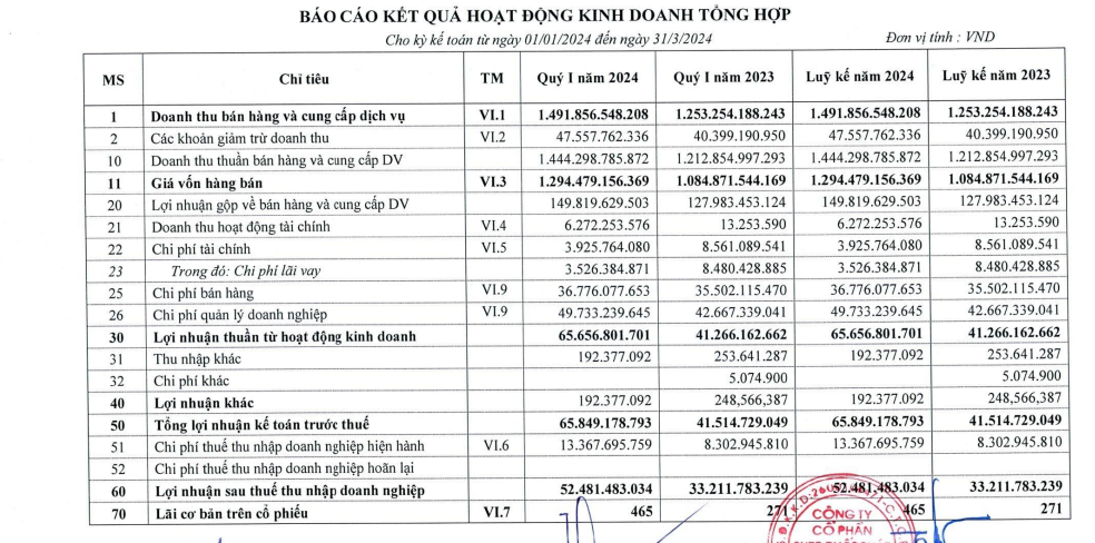 KQKD quý I/2024: Hóa chất Lâm Thao (LAS) báo lãi gần 66 tỷ đồng, tăng 59%- Ảnh 1.