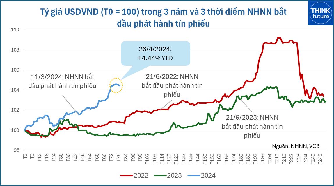 Mất giá đồng VND với câu chuyện xuất khẩu và lạm phát- Ảnh 2.