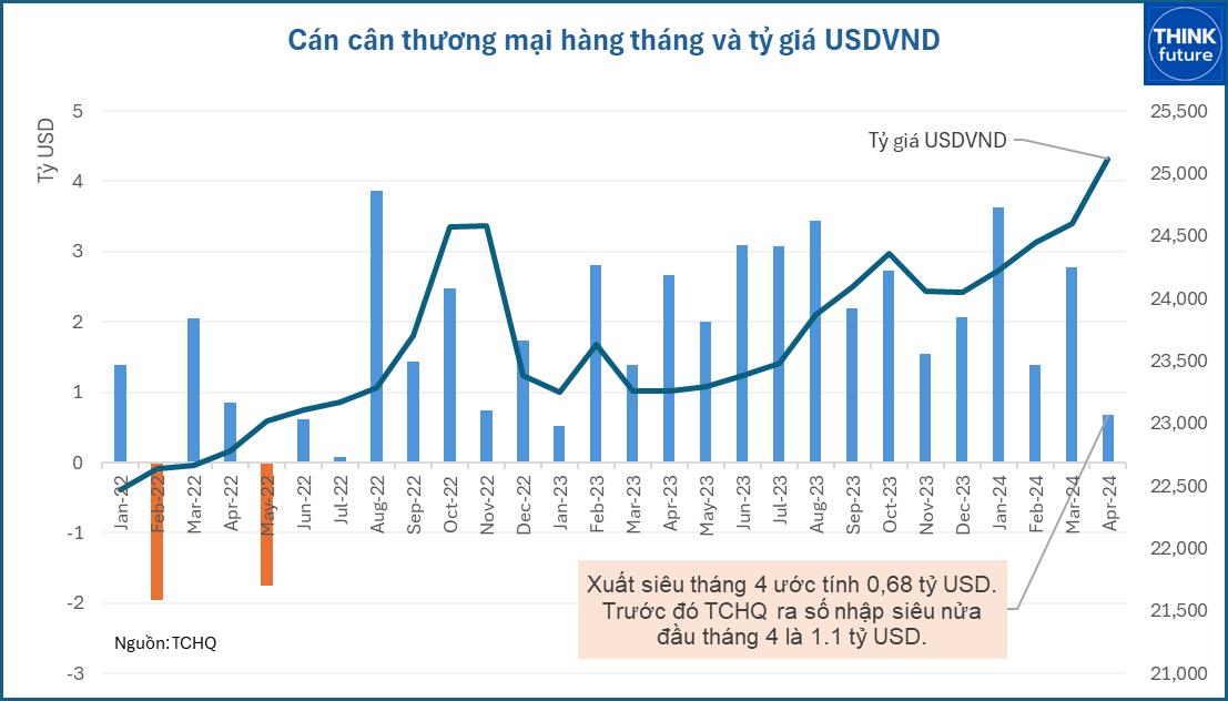 Mất giá đồng VND với câu chuyện xuất khẩu và lạm phát- Ảnh 6.