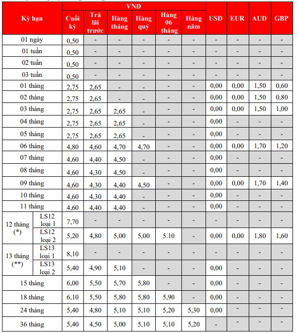 HDBank vừa tăng lãi suất tiết kiệm kể từ 20/5, đã xuất hiện kỳ hạn trên 6%/năm- Ảnh 1.