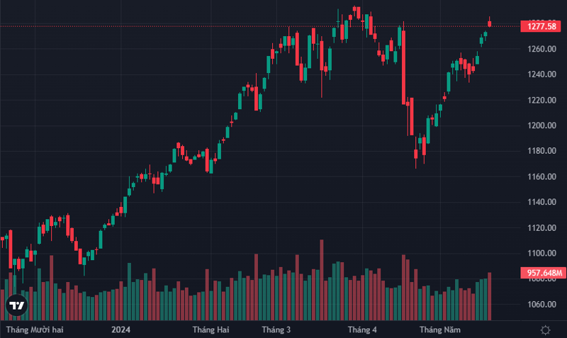 VN-Index 'lỗi hẹn' với ngưỡng 1.280- Ảnh 1.