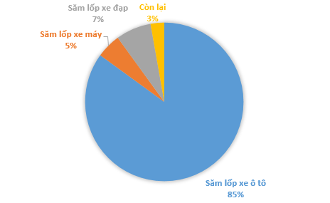 Chống bán phá giá Mỹ áp cho lốp xe tải nhập khẩu: Cao su Đà Nẵng (DRC) vẫn chịu sức ép từ Thái Lan- Ảnh 1.