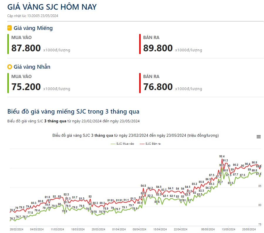 Cập nhật giá vàng hôm nay 23/5: Đấu thầu thành công 13.400 lượng, vàng SJC "lao dốc" về dưới mốc 90 triệu đồng/lượng- Ảnh 1.