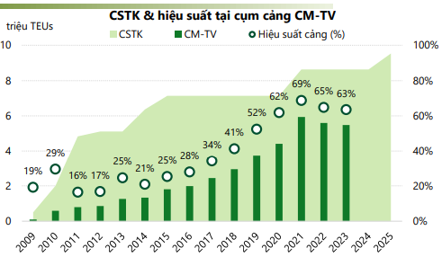 Chuyên gia VCBS dự báo tương lai của các cụm cảng biển Việt Nam giai đoạn 2024 - 2026- Ảnh 3.