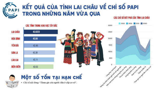 Lai Châu lọt tốp 20 toàn quốc về cải cách hành chính và năng lực cạnh tranh- Ảnh 2. Lai Châu lọt tốp 20 toàn quốc về cải cách hành chính và năng lực cạnh tranh- Ảnh 2.