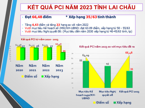 Lai Châu lọt tốp 20 toàn quốc về cải cách hành chính và năng lực cạnh tranh- Ảnh 3. Lai Châu lọt tốp 20 toàn quốc về cải cách hành chính và năng lực cạnh tranh- Ảnh 3.
