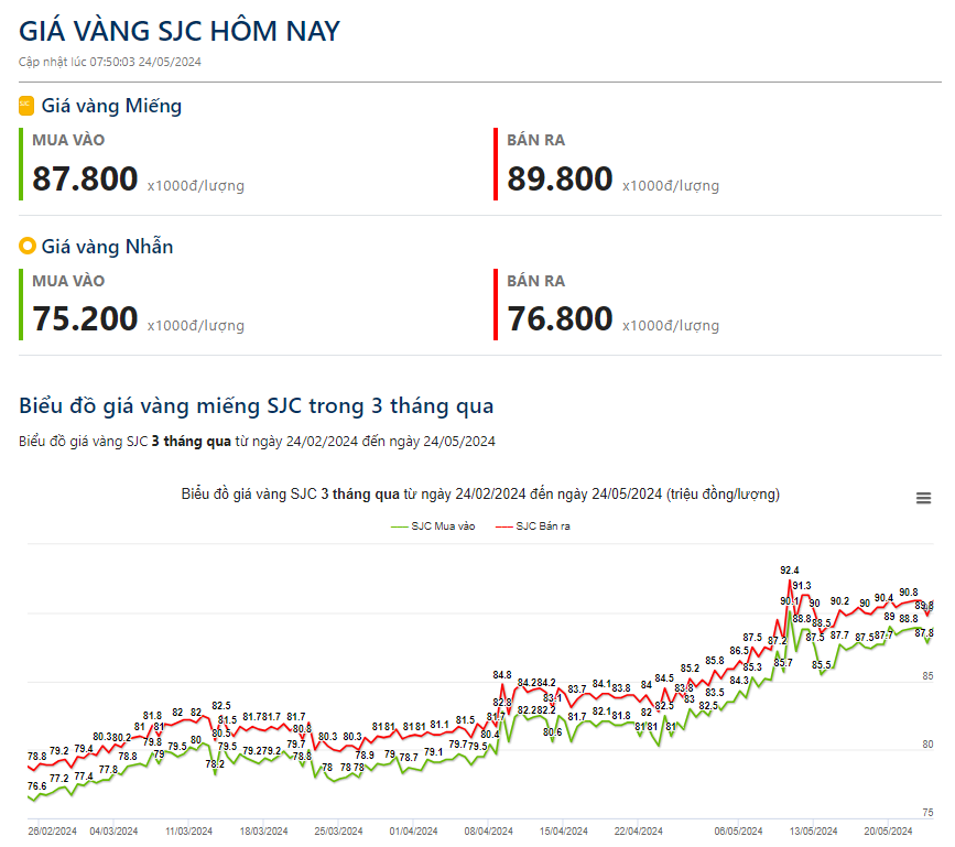 Giá vàng hôm nay 24/5: Tiếp tục Giá vàng hôm nay 24/5: Tiếp tục