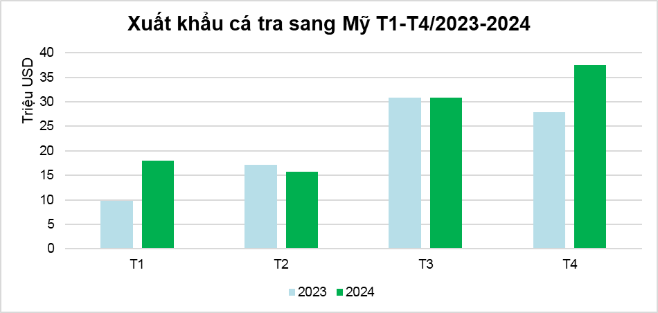 Xuất khẩu cá tra sang Mỹ đạt 102 triệu USD, chuyên gia dự báo "nóng"- Ảnh 1.