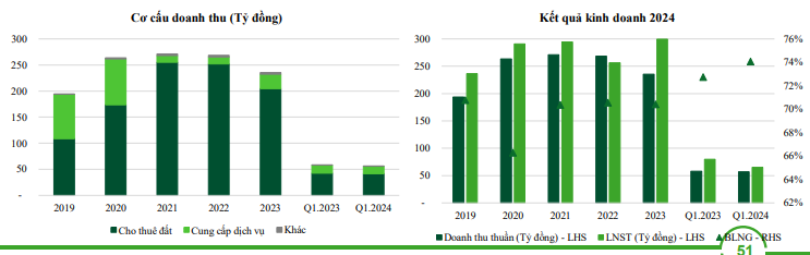 KCN Nam Tân Uyên (NTC): Dự kiến cho thuê lại 90ha đất, trình mục tiêu lãi trước thuế hơn 334 tỷ đồng- Ảnh 2.