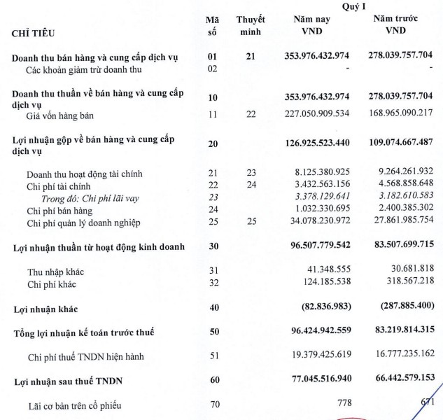 Cảng Đà Nẵng (CDN) chuẩn bị chi gần 139 tỷ đồng trả cổ tức năm 2023- Ảnh 1.