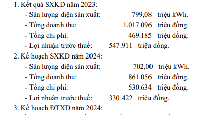 Thủy điện Sông Ba Hạ (SBH) đặt mục tiêu lãi giảm 40%- Ảnh 1.