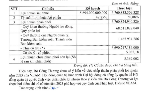 VEAM trình kế hoạch lãi sau thuế 5.489 tỷ đồng, giảm 19%- Ảnh 1.