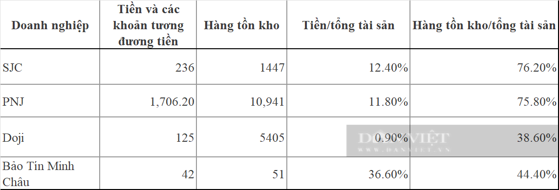 Thanh tra 4 "ông lớn" kinh doanh vàng: Chênh lệch đáng sợ giữa lợi nhuận và doanh thu   - Ảnh 3.