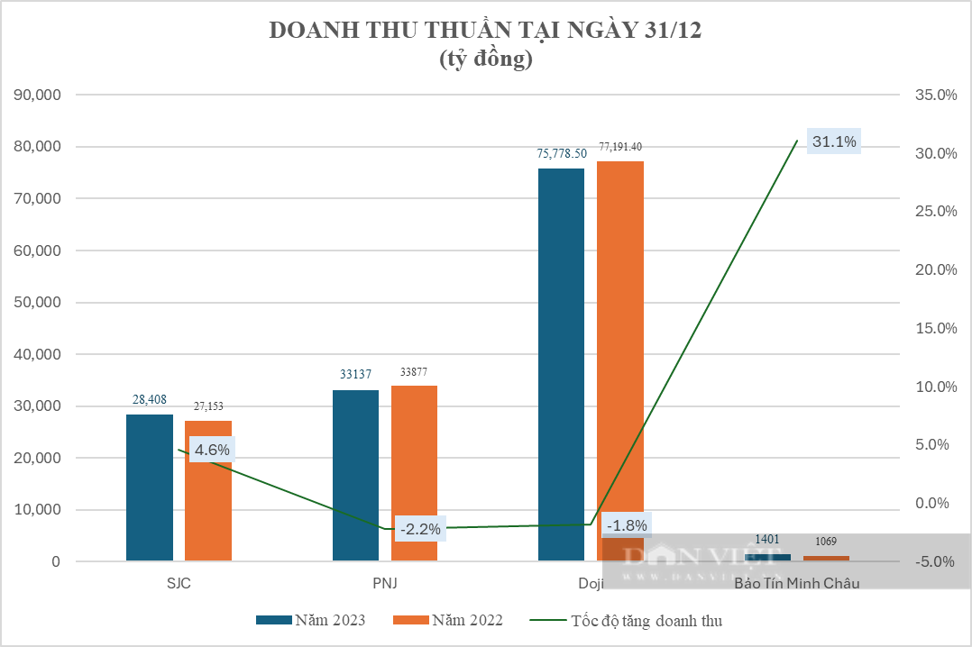 SJC, Doji, PNJ và Bảo Tín Minh Châu bị thanh tra vàng: Hé mở loạt con số ít được 