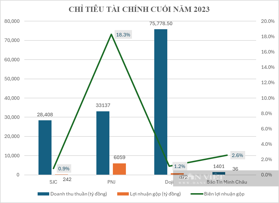 SJC, Doji, PNJ và Bảo Tín Minh Châu bị thanh tra vàng: Hé mở loạt con số ít được 