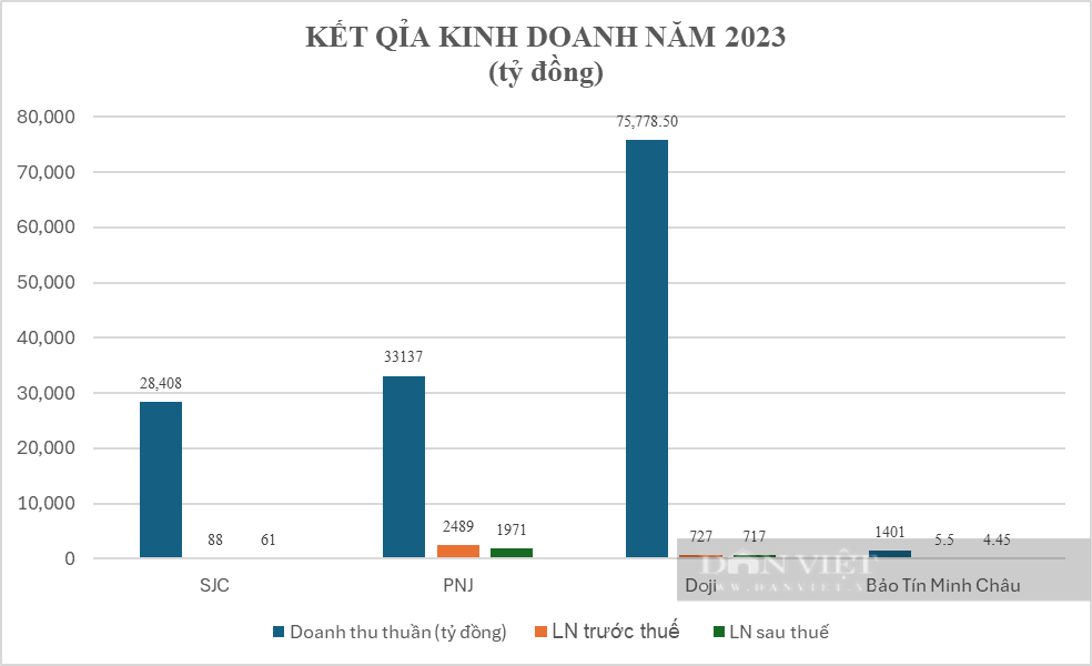 SJC, Doji, PNJ và Bảo Tín Minh Châu bị thanh tra vàng: Hé mở loạt con số ít được 