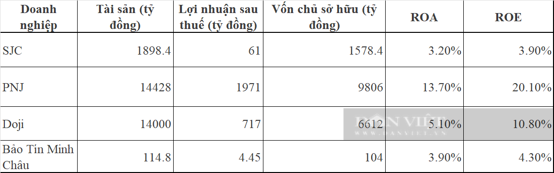 Thanh tra 4 "ông lớn" kinh doanh vàng: Chênh lệch đáng sợ giữa lợi nhuận và doanh thu   - Ảnh 7.