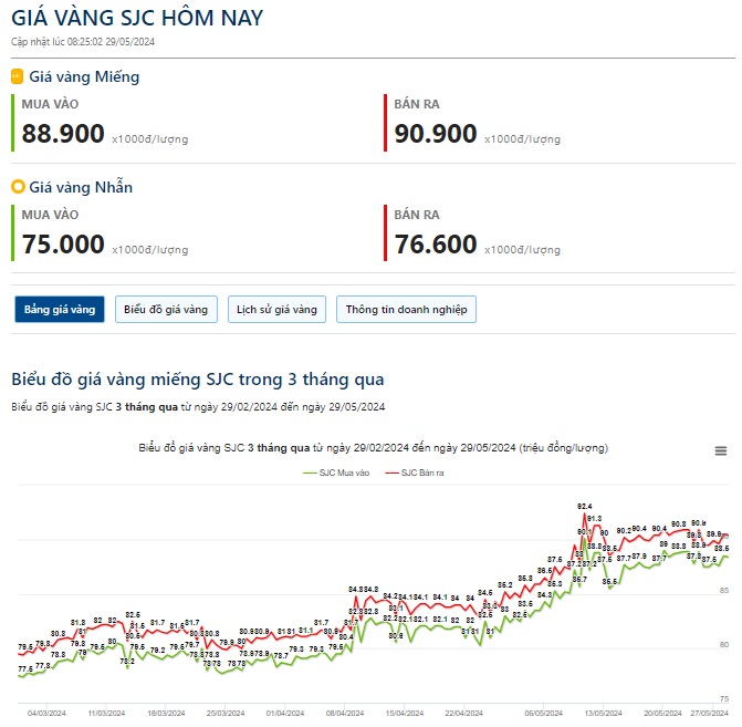 Giá vàng hôm nay 29/5: Thế giới hạ nhiệt, trong nước tăng "thẳng đứng", tiến sát mốc 91 triệu đồng/lượng- Ảnh 2.