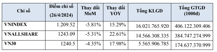 Tháng 4/2024, giá trị giao dịch bình quân trên sàn HoSE giảm hơn 19%- Ảnh 1.