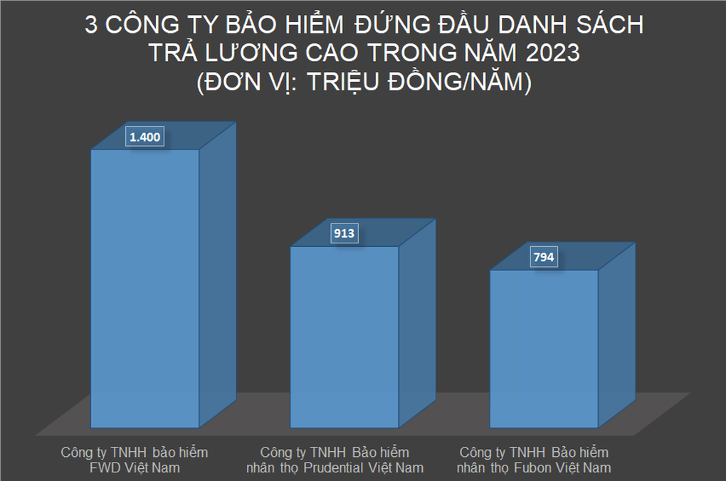 Lương nhân viên bảo hiểm hơn 1,4 tỷ đồng/năm- Ảnh 1.
