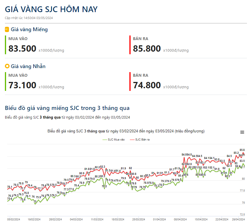 Cập nhật giá vàng hôm nay 3/5: Vàng miếng SJC bất ngờ 