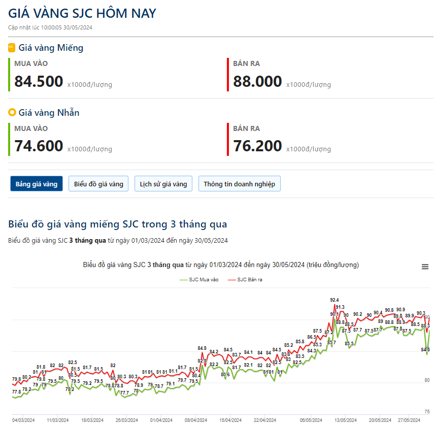 Cập nhật giá vàng hôm nay 30/5: Vàng SJC bất ngờ "rơi thẳng đứng" gần 3 triệu đồng/lượng- Ảnh 1.