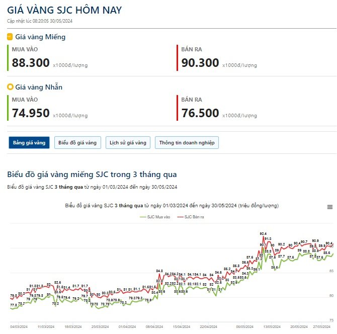 Giá vàng hôm nay 30/5: Trong nước điều chỉnh nhẹ sau động thái mới của Ngân hàng Nhà nước- Ảnh 2.