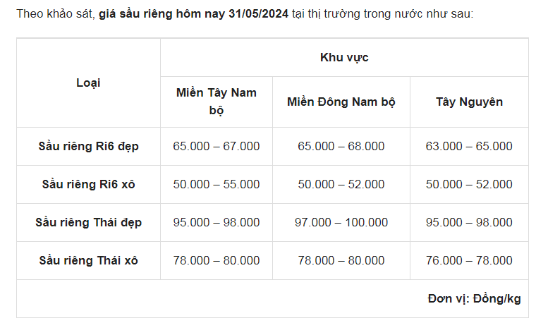 Giá sầu riêng ngày 31/5: Thái Lan cũng tăng nhập sầu riêng Việt Nam, thành khách hàng lớn thứ 2- Ảnh 1.