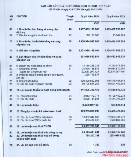 KQKD quý I/2024: Phú Tài báo lãi hơn 109 tỷ đồng, tăng 43%- Ảnh 1. KQKD quý I/2024: Phú Tài báo lãi hơn 109 tỷ đồng, tăng 43%- Ảnh 1.