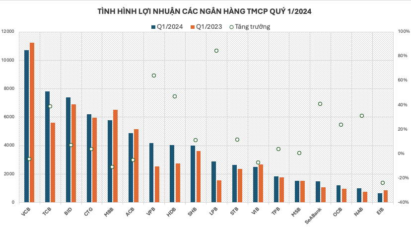 Toàn cảnh lợi nhuận ngân hàng quý 1/2024: Phân hóa mạnh, 3 ngân hàng gây bất ngờ về tốc độ tăng- Ảnh 2.