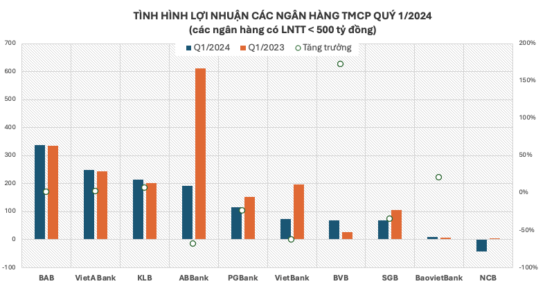 Toàn cảnh lợi nhuận ngân hàng quý 1/2024: Phân hóa mạnh, 3 ngân hàng gây bất ngờ về tốc độ tăng- Ảnh 1.