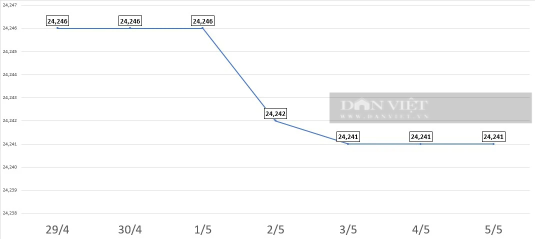 Giá USD hôm nay 5/5: Đồng bạc xanh chốt tuần giảm mạnh- Ảnh 2.