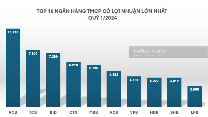 Toàn cảnh lợi nhuận ngân hàng quý 1/2024: Phân hóa mạnh, 3 ngân hàng gây bất ngờ về tốc độ tăng- Ảnh 3.