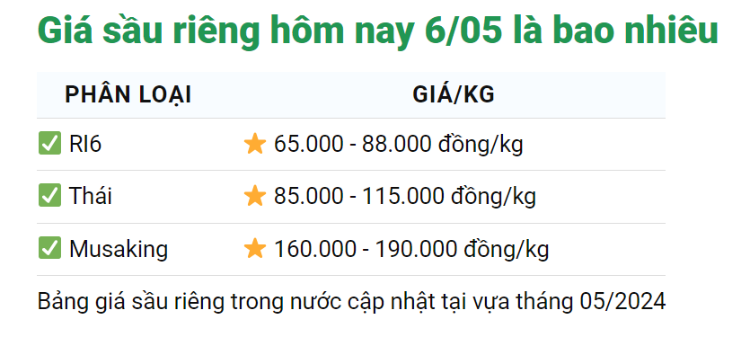 Giá sầu riêng ngày 6/5: Sản lượng xuất khẩu sầu riêng càng tăng cao càng phải lo chất lượng- Ảnh 1.