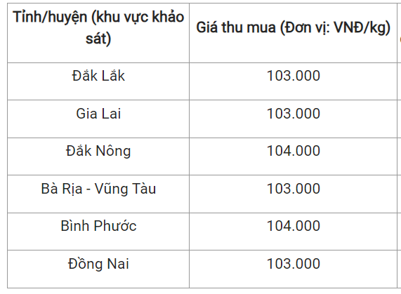 Hạt tiêu được hưởng lợi khi giá cà phê lao dốc liên tiếp- Ảnh 1.