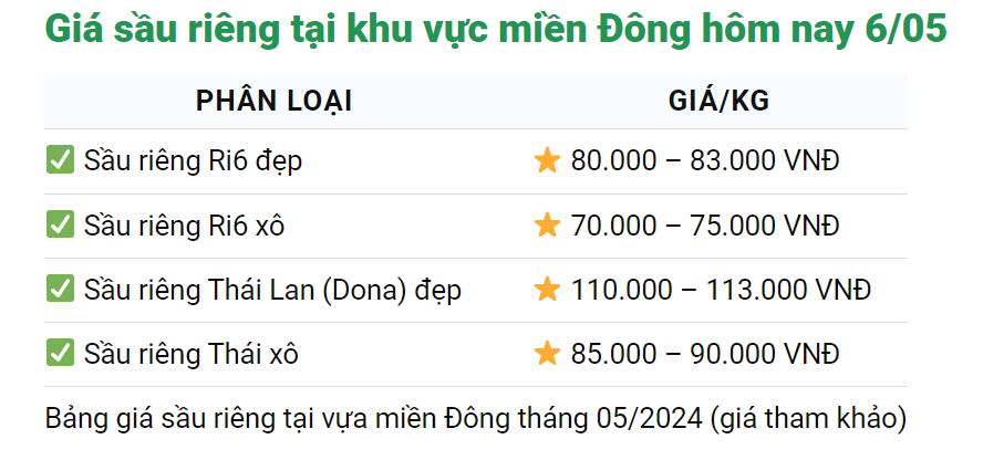 Giá sầu riêng ngày 6/5: Sản lượng xuất khẩu sầu riêng càng tăng cao càng phải lo chất lượng- Ảnh 3.