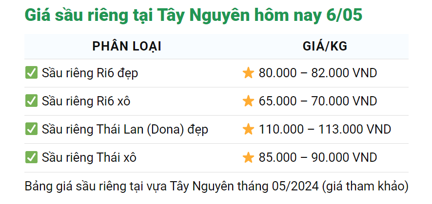 Giá sầu riêng ngày 6/5: Sản lượng xuất khẩu sầu riêng càng tăng cao càng phải lo chất lượng- Ảnh 4.
