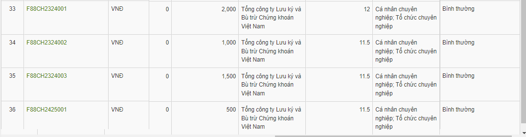 F88 phát hành thành công thêm lô trái phiếu mới- Ảnh 1.