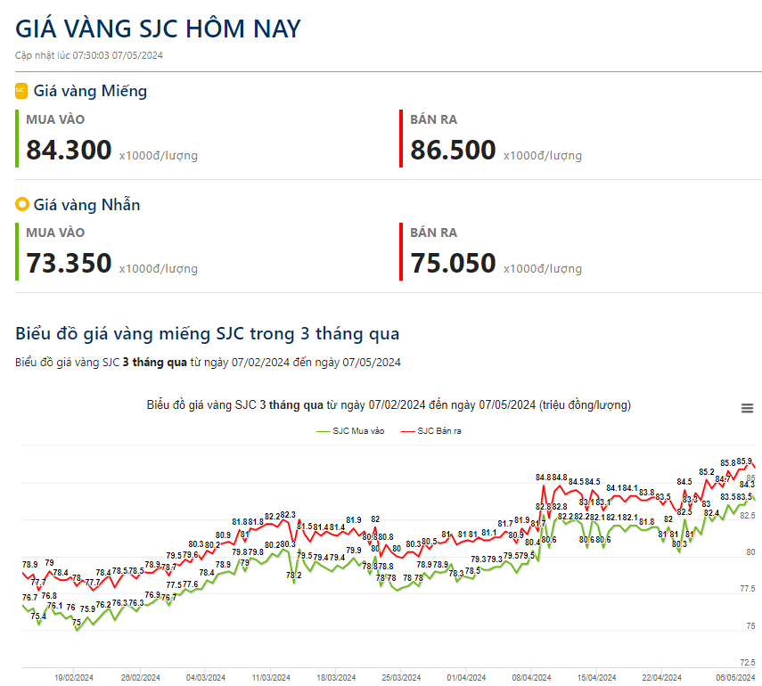 Giá vàng hôm nay 7/5: Bật tăng mạnh, các ngân hàng trung ương mua ròng 16 tấn vàng trong tháng 3- Ảnh 1.