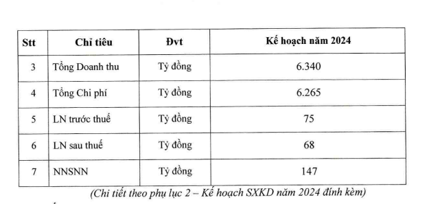 Dầu khí Nhơn Trạch 2 (NT2) trình kế hoạch lãi 75 tỷ đồng, giảm 85%- Ảnh 1.