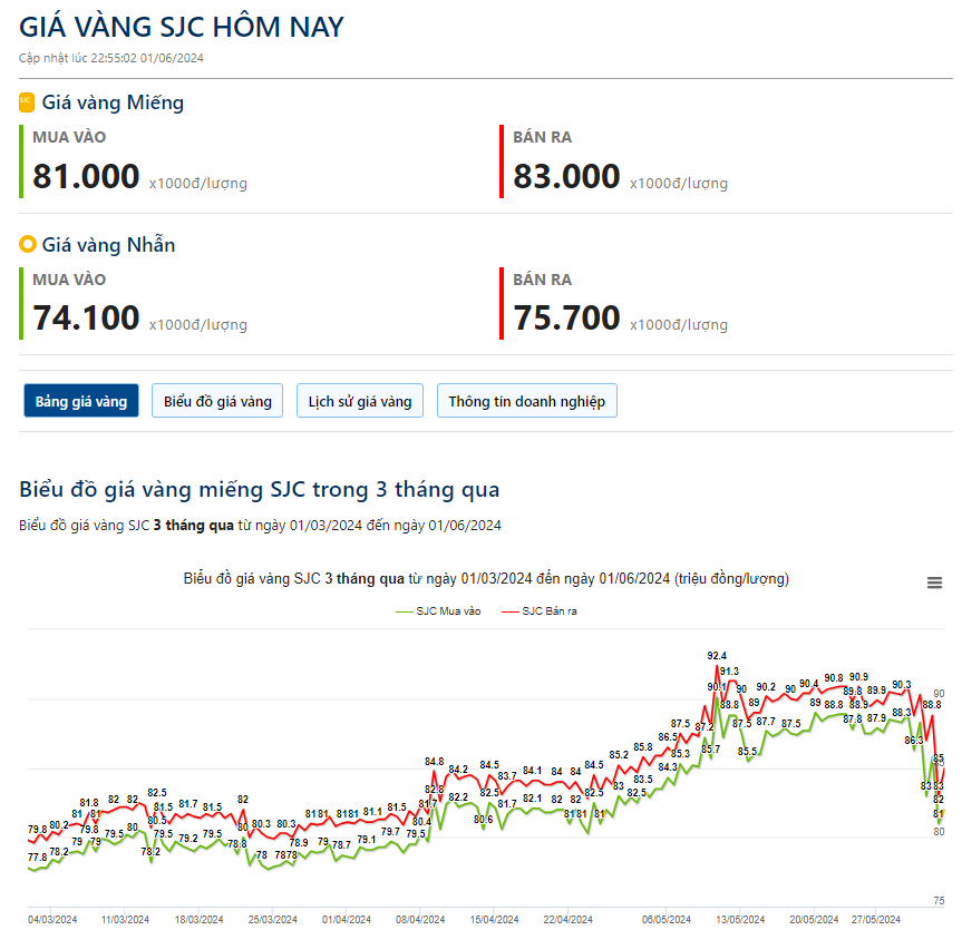 Giá vàng hôm nay 2/6: Vàng SJC rơi chạm mốc 83 triệu, người buôn vàng ôm lỗ gần 10 triệu đồng/lượng sau 3 ngày- Ảnh 2.